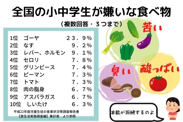 悩みの種 子どもの 好き嫌い は給食の工夫が解決のカギ ファミリーバランスサポーター